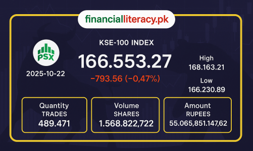 پاکستان اسٹاک ایکسچینج کی آج کی تجارتی سرگرمی 
22 Oct 2025