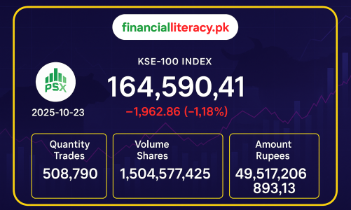 پاکستان اسٹاک ایکسچینج میں آج مندی کا رجحان برقرار 
23 Oct 2025