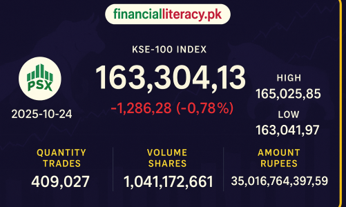 پاکستان اسٹاک مارکیٹ میں مندی: کے ایس ای-100 انڈیکس میں 1,286 پوائنٹس کی کمی 
24 Oct 2025
