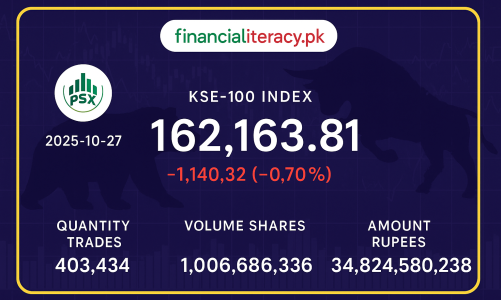 PSX میں آج کاروباری دن کی اختتامی رپورٹ 
27 Oct 2025