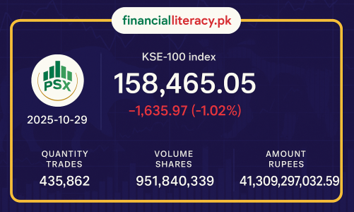 پاکستان اسٹاک ایکسچینج میں مندی کی لہر برقرار 
29 Oct 2025
