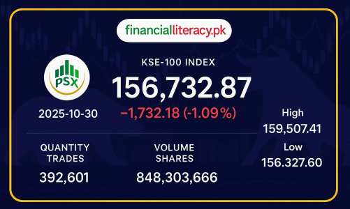 پاکستان اسٹاک ایکسچینج میں آج مندی کا رجحان 
30 Oct 2025