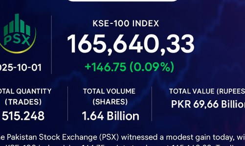 PSX Inches Higher in Cautious Trading Session