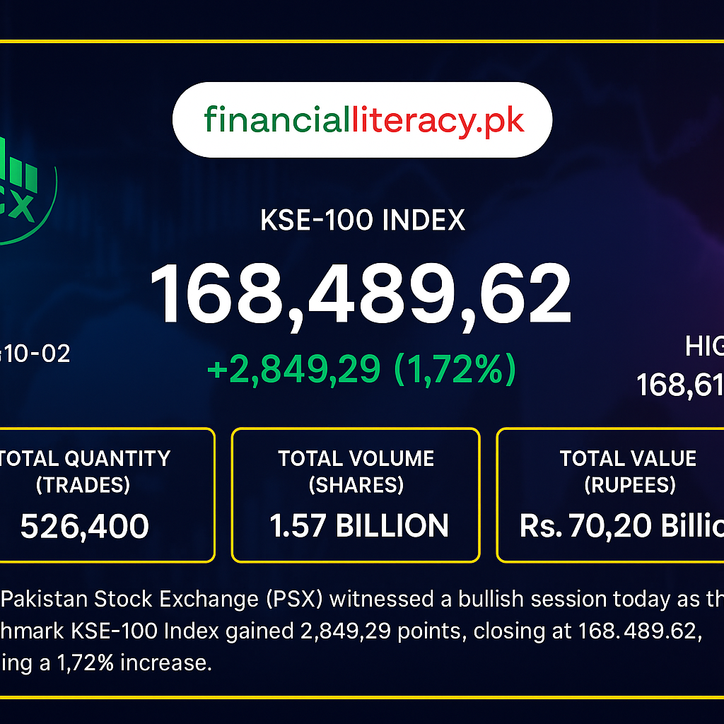 PSX Ends the Day on a Strong Note with KSE-100 Surging 2,849 Points