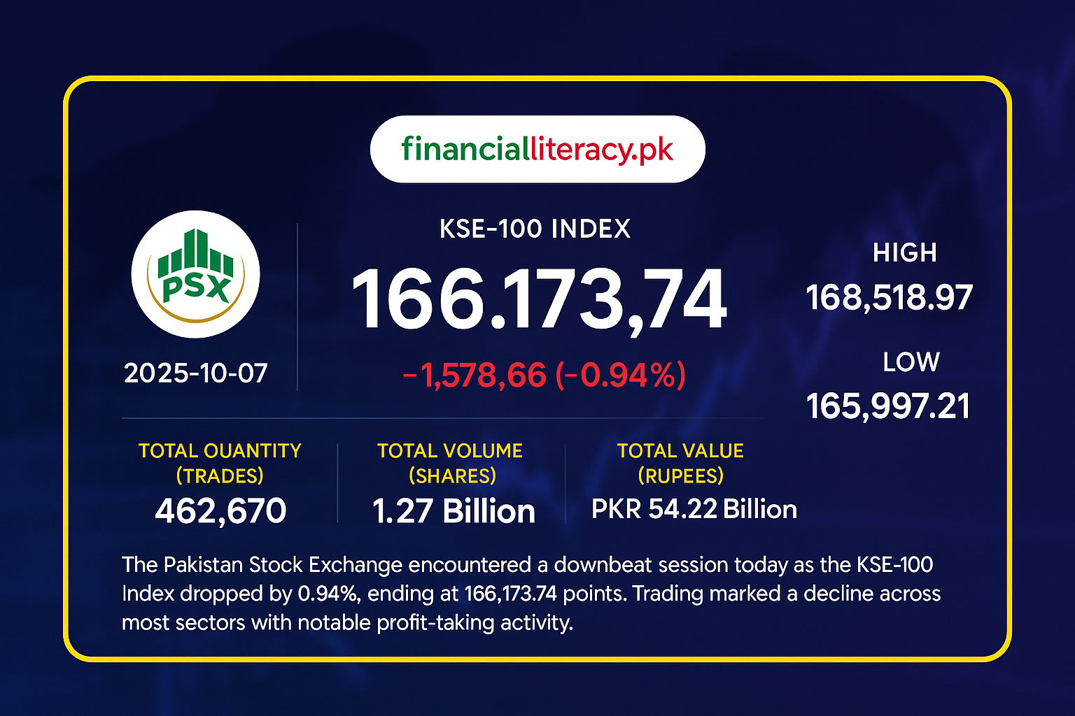 KSE-100 Slips 1,579 Points as Market Retreats Amid Profit-Taking