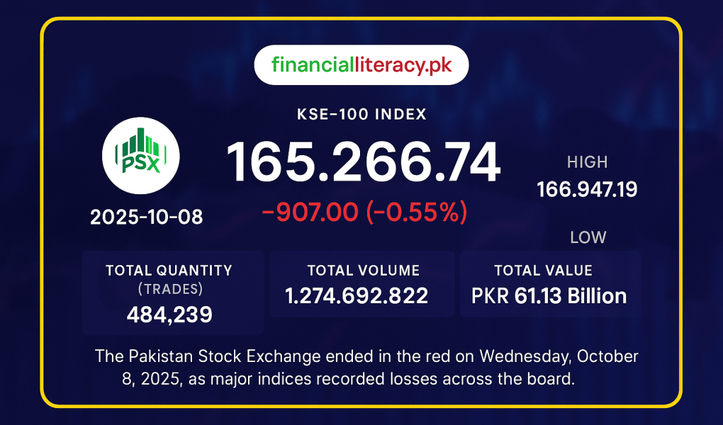 PSX Closes Lower Amid Broad-Based Sell-Off