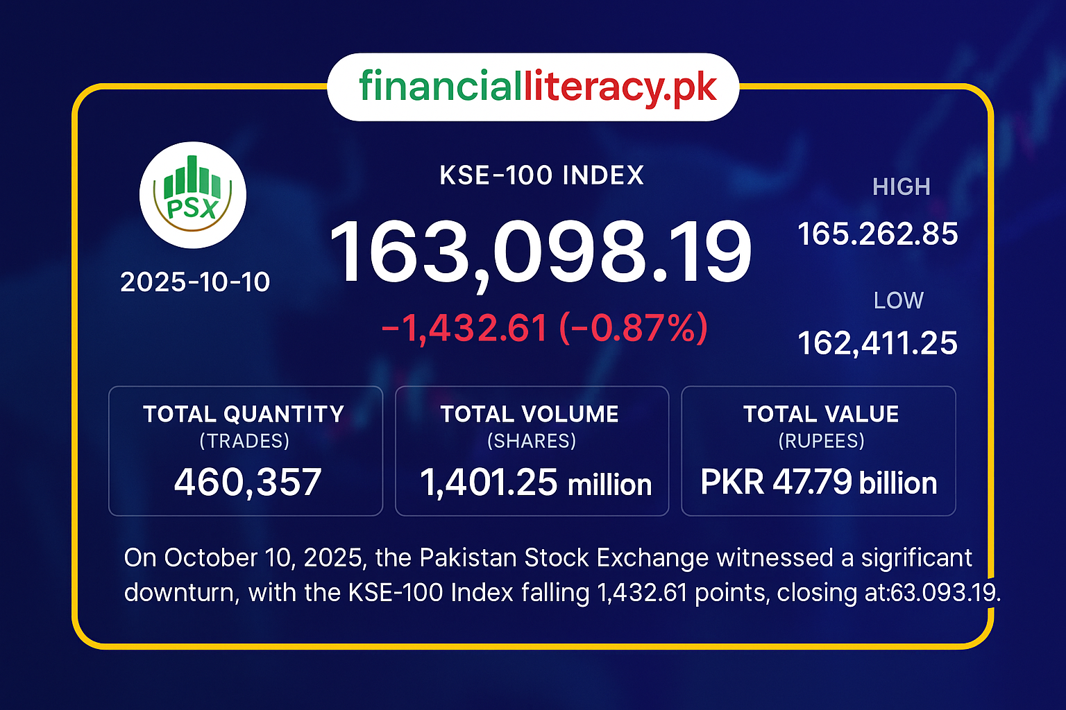 PSX Sees Decline Amid Market Correction, KSE-100 Drops Over 1,400 Points