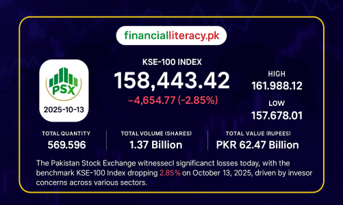 PSX Takes a Tumble: KSE-100 Index Plunges by 4,654 Points