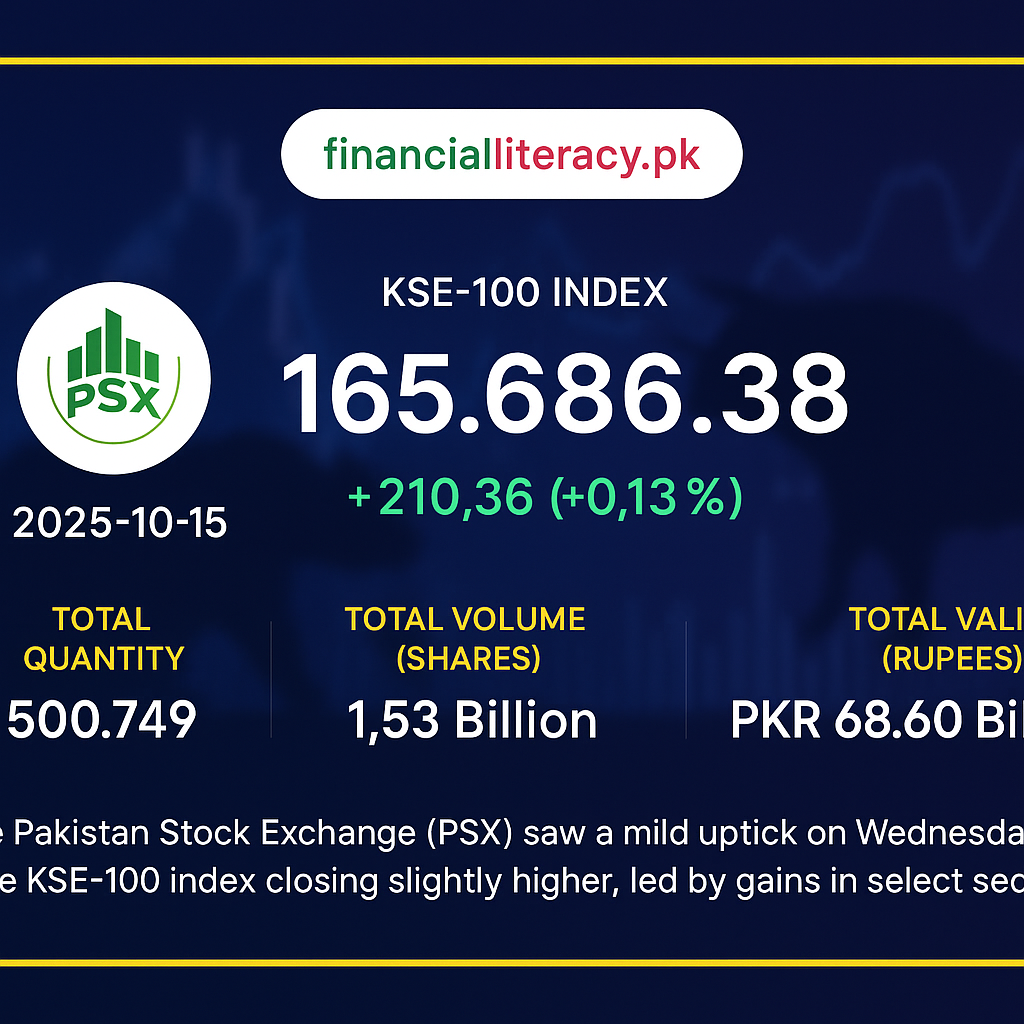 KSE-100 Ends Higher Amid Modest Gains
