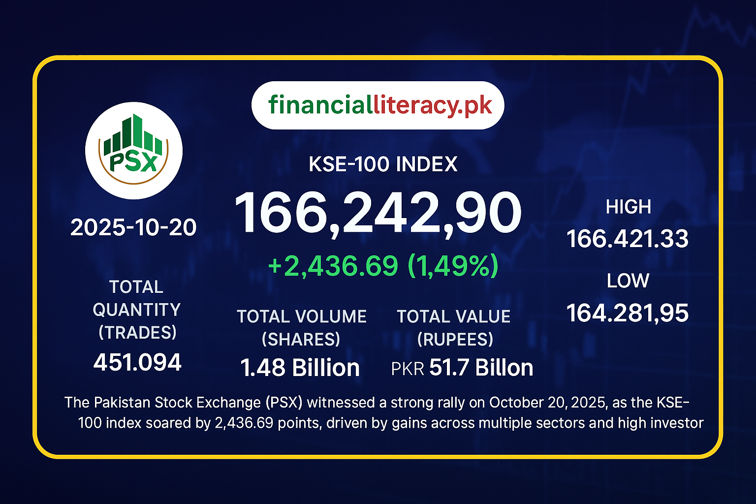 PSX Surges as KSE-100 Crosses 166,000 Mark Amid Robust Trading