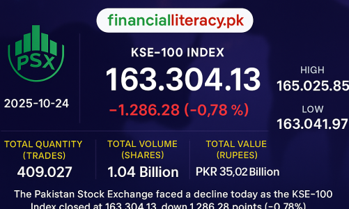 PSX Tumbles Amid Market Correction: KSE-100 Drops 1,286 Points