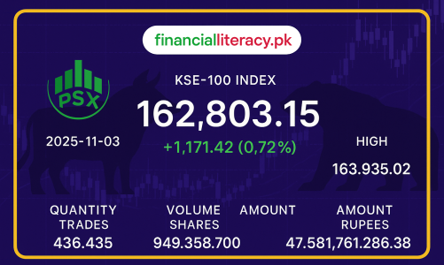 پاکستان اسٹاک ایکسچینج میں آج کے کاروباری دن میں مثبت رجحان 
03 Nov 2025