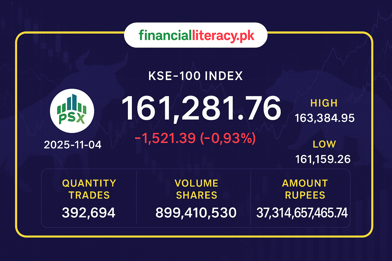 پاکستان اسٹاک ایکسچینج میں مندی، کے ایس ای 100 انڈیکس 1,521 پوائنٹس گر گیا