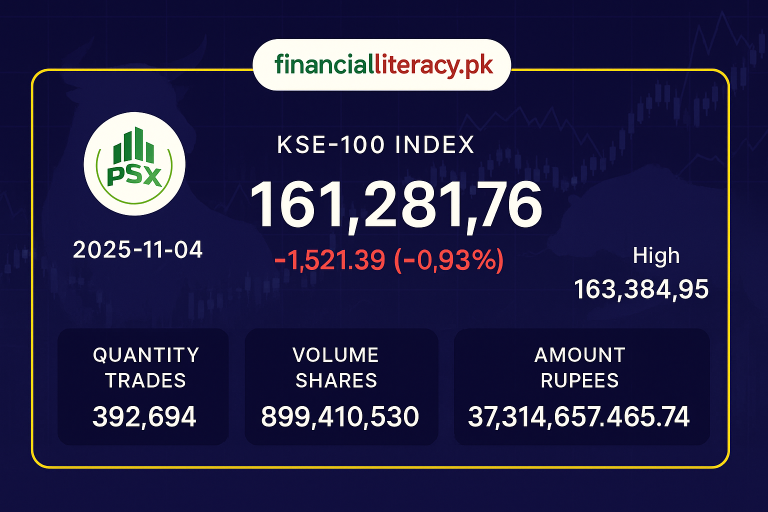 پاکستان اسٹاک مارکیٹ میں مندی، کے ایس ای 100 انڈیکس میں 1,521 پوائنٹس کی کمی