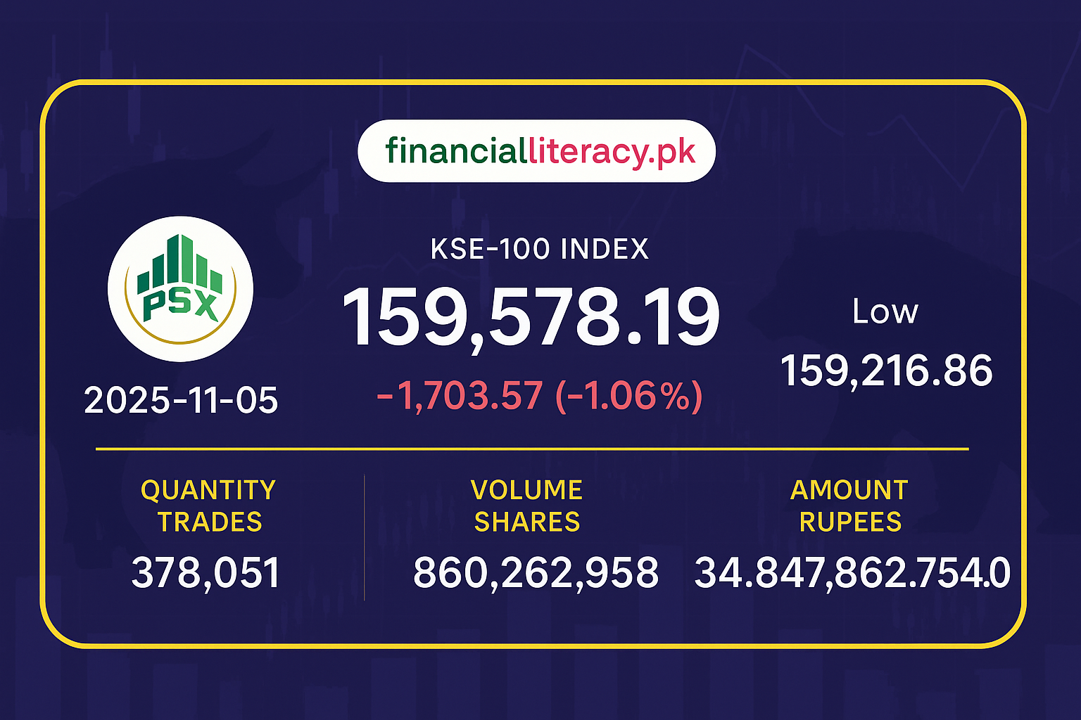 پاکستان اسٹاک ایکسچینج کا منفی دن: کے ایس ای-100 انڈیکس 1,703 پوائنٹس نیچے