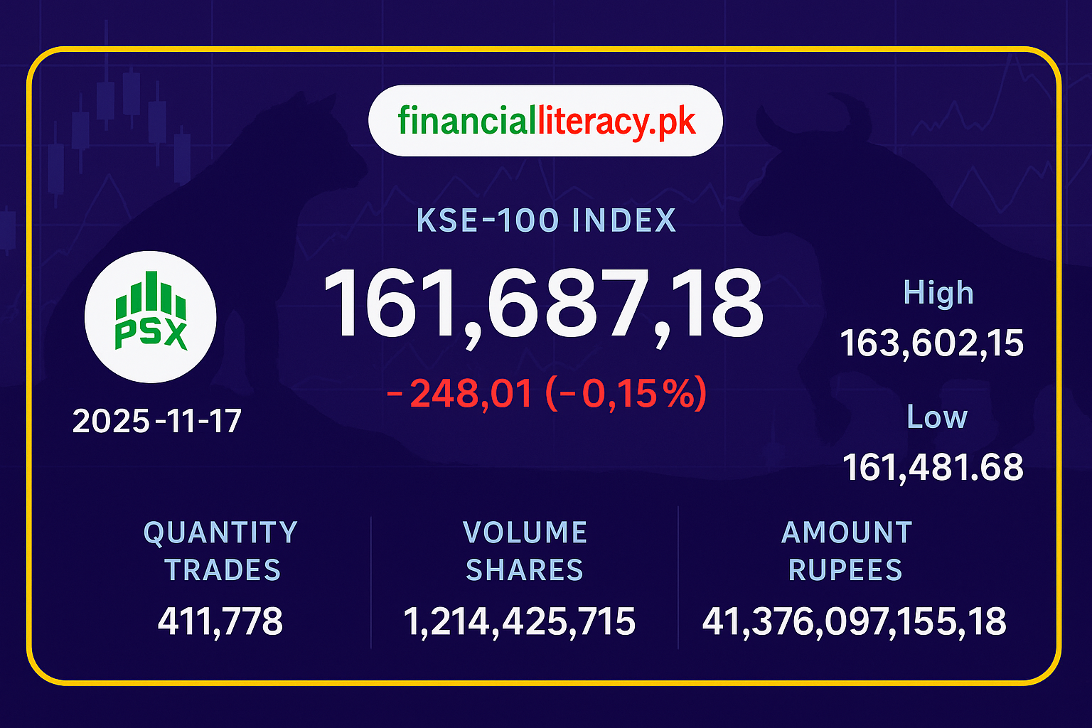 پاکستان اسٹاک ایکسچینج میں معمولی مندی کا رجحان – 17 نومبر 2025