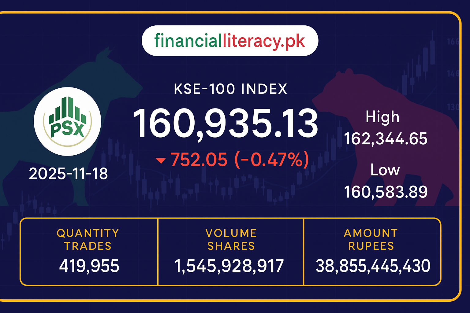 پاکستان اسٹاک ایکسچینج میں مندی کا رجحان