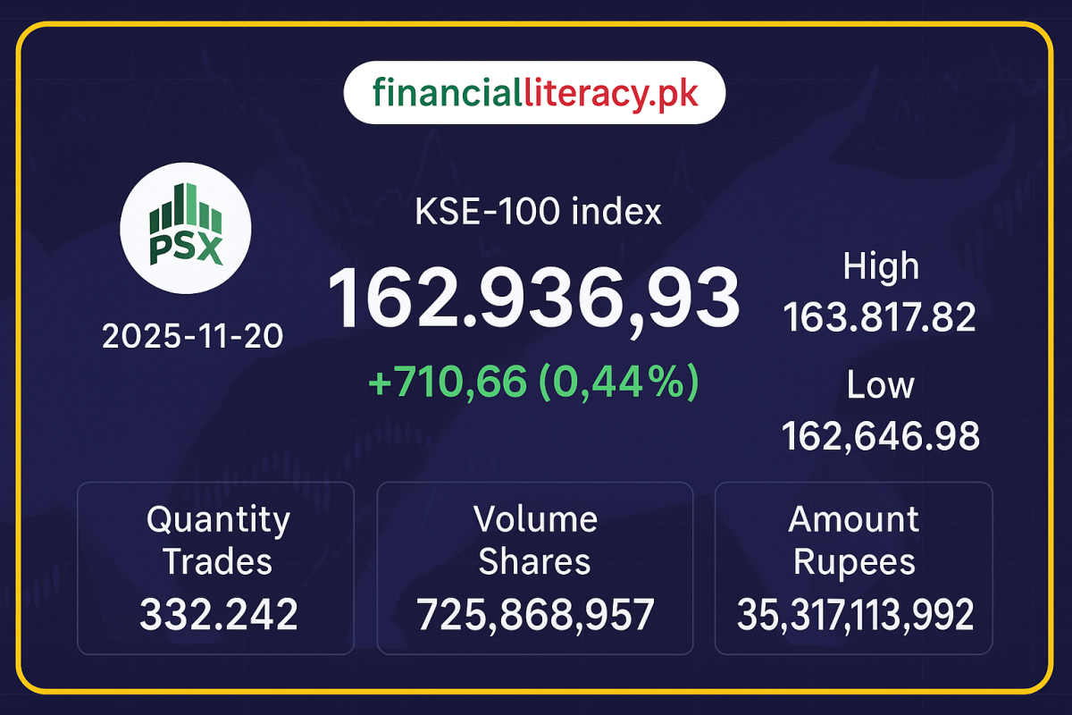 پاکستان اسٹاک مارکیٹ میں زبردست تیزی، کے ایس ای-100 انڈیکس 710 پوائنٹس بڑھ گیا
