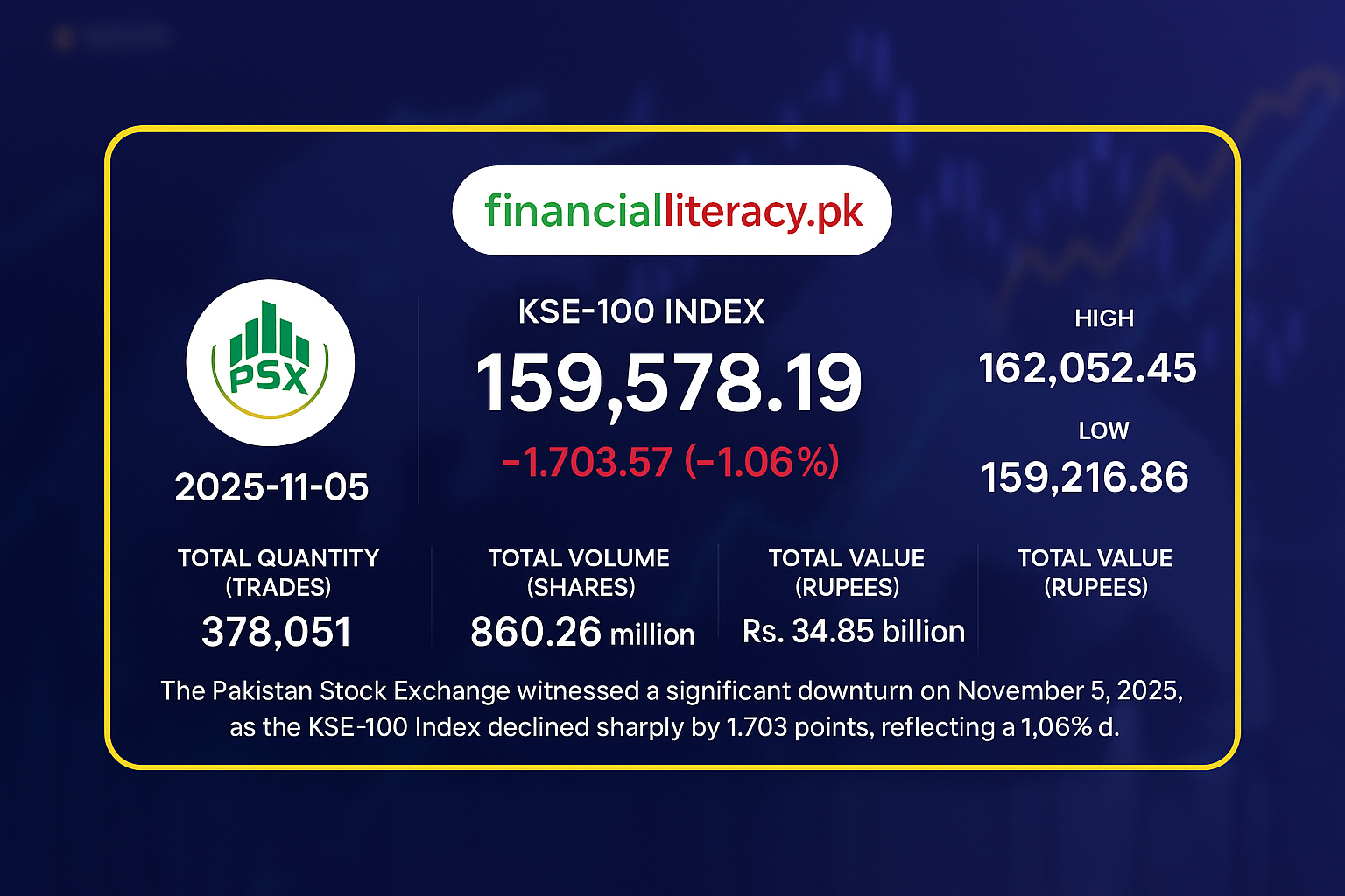 PSX Stumbles: KSE-100 Drops Over 1,700 Points Amid Profit-Taking