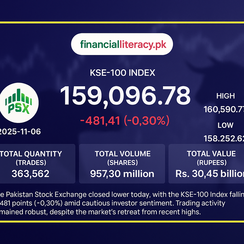 KSE-100 Dips as Pakistan Stock Market Sees Broad Declines