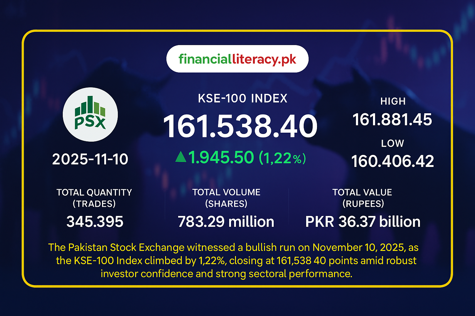 PSX Surges as Bulls Dominate: KSE-100 Crosses 161K Mark