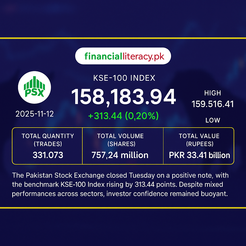 KSE-100 Climbs with Modest Gains Amid Mixed Market Signals