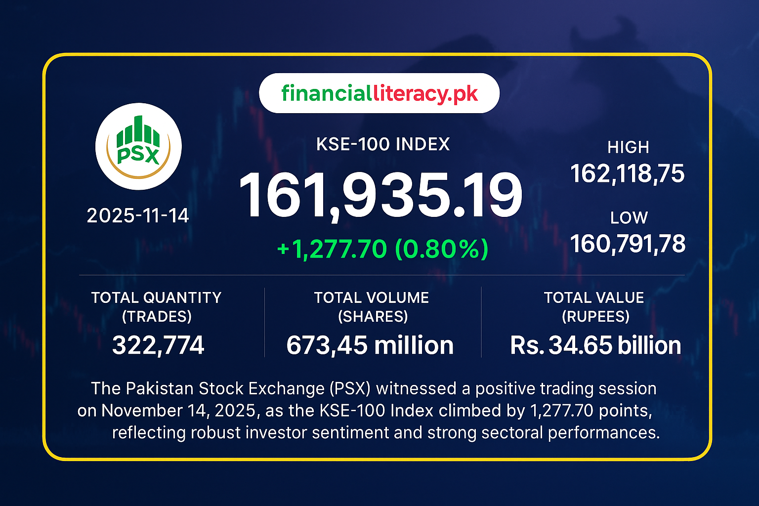 PSX Shines Bright with Broad Gains on November 14