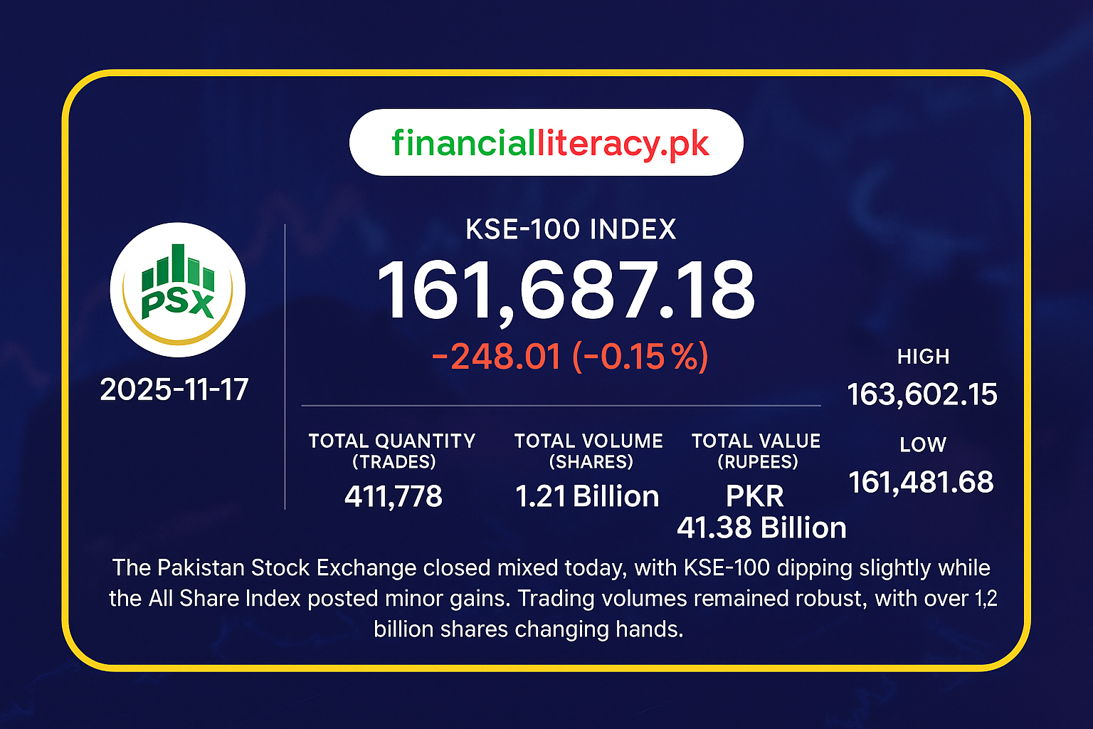 PSX Closes Mixed Amid Sectoral Swings on November 17, 2025