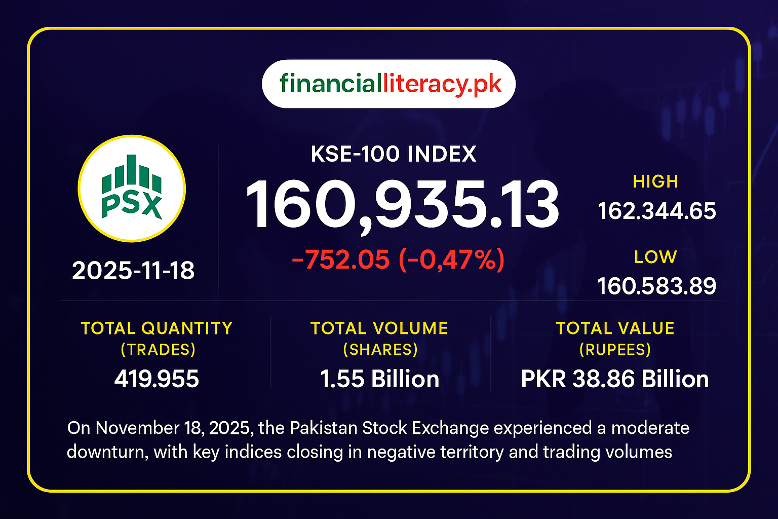 PSX Sees Subdued Trading Activity Amid Broad Index Declines