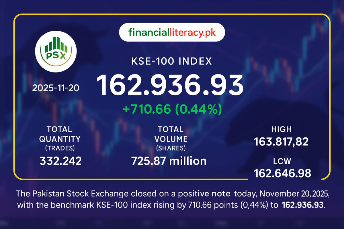 PSX Ends Day in Green as KSE-100 Gains Over 700 Points