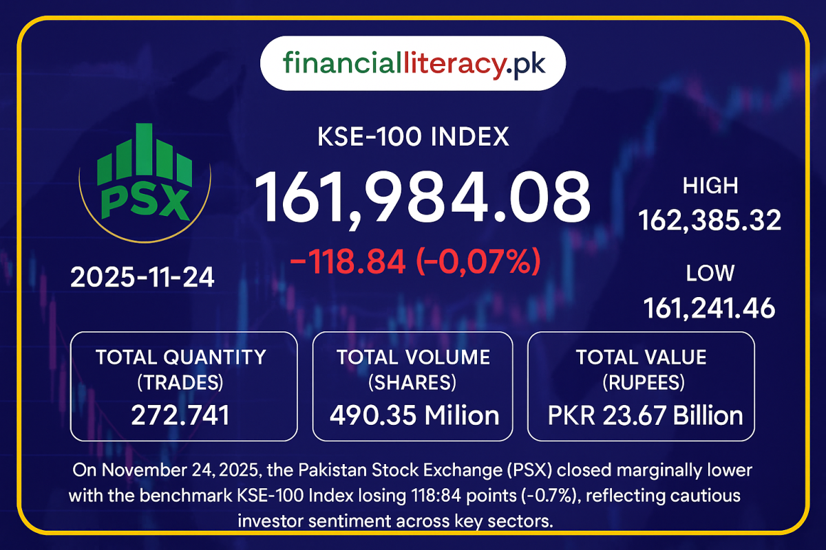 PSX Retreats Amid Mixed Sectoral Performance, KSE-100 Slips Slightly