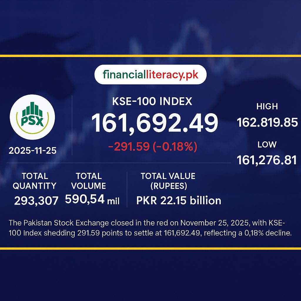 PSX Wraps Up Mixed Trading Session Amid Slight Decline