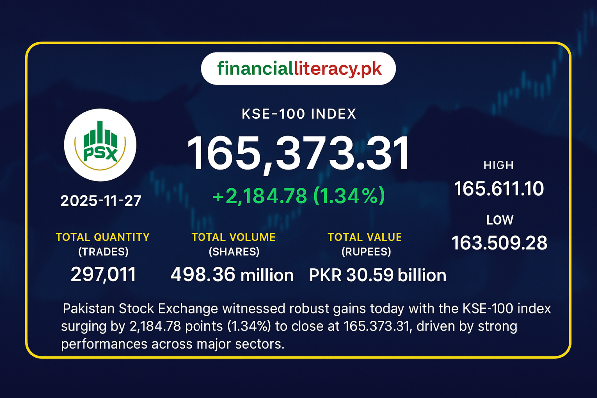 Pakistan Stock Market Rebounds Strongly Amid Rising Investor Confidence