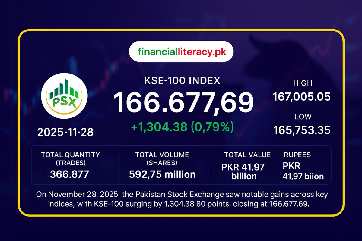 PSX Ends Week on a High Note Amid Broad-Based Gains