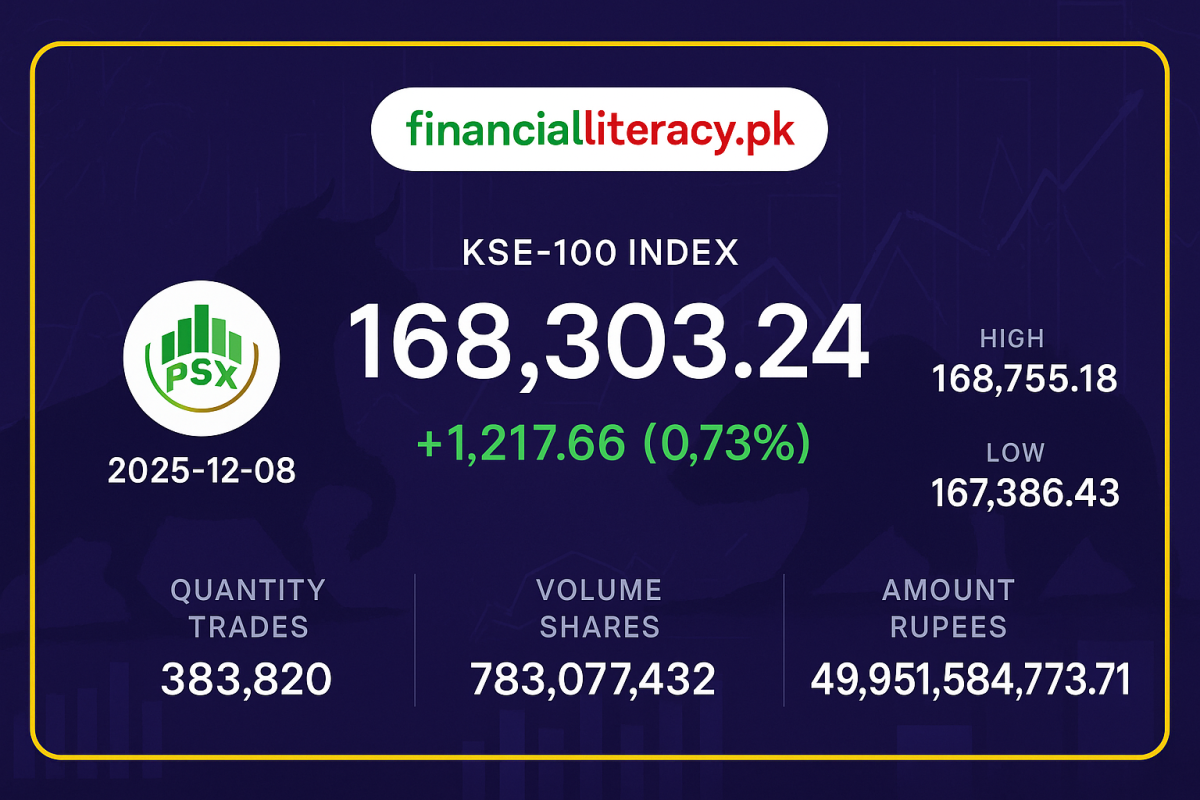 پاکستان اسٹاک مارکیٹ میں مثبت رجحان، KSE-100 انڈیکس میں 1,217 پوائنٹس کا اضافہ