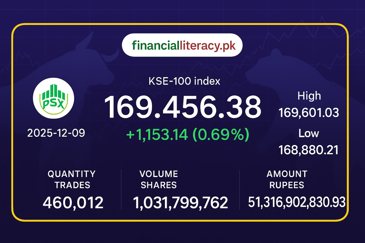 PSX میں تیزی کا رجحان: KSE-100 انڈیکس میں 1,153 پوائنٹس کا اضافہ