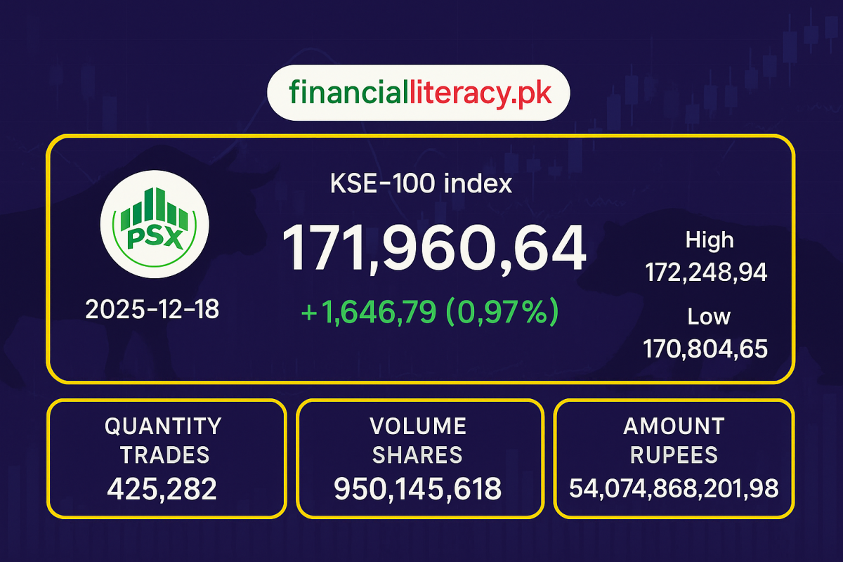 پاکستان اسٹاک ایکسچینج میں مثبت رجحان برقرار، کے ایس ای-100 انڈیکس میں 1.97 فیصد اضافہ