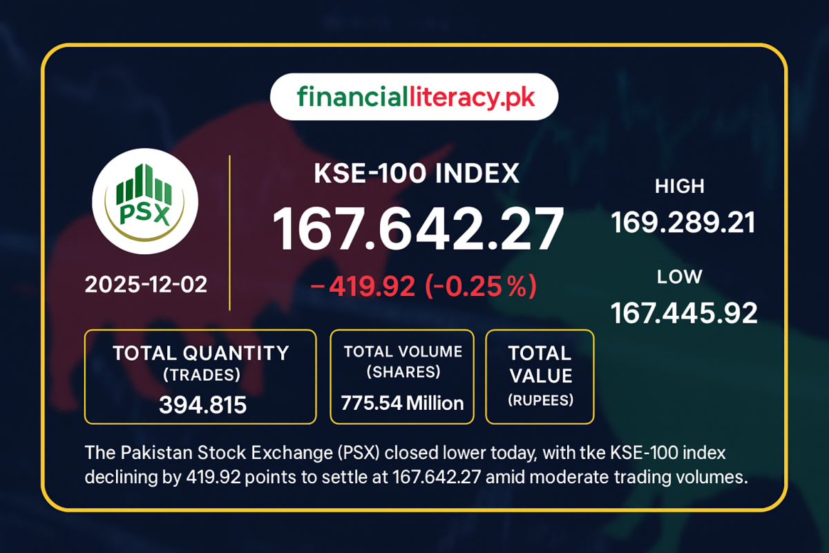 PSX Sees Mixed Trading as KSE-100 Dips Slightly