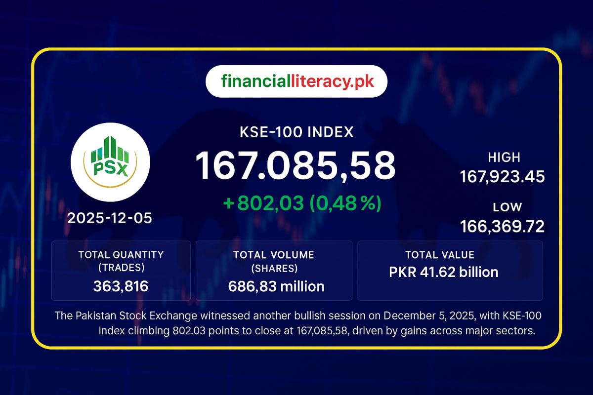 PSX Continues Upward Momentum as KSE-100 Surpasses 167,000 Mark