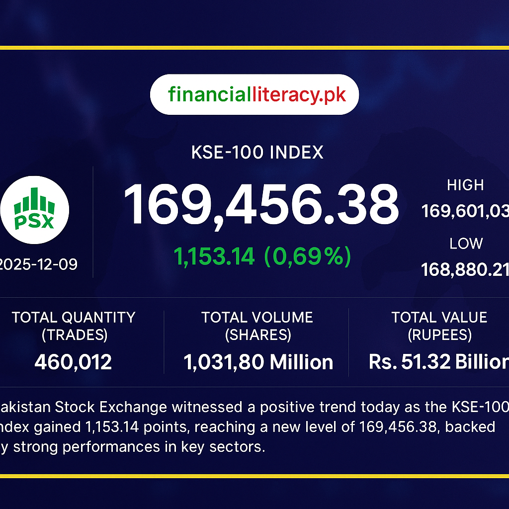 PSX Rallies as KSE-100 Hits New Heights on Dec 9, 2025