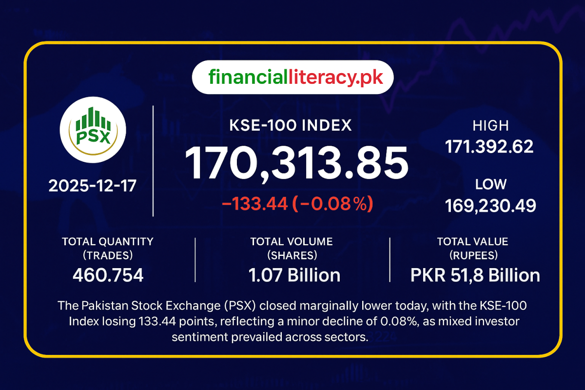 PSX Ends Slightly Lower Amid Mixed Trading on December 17, 2025