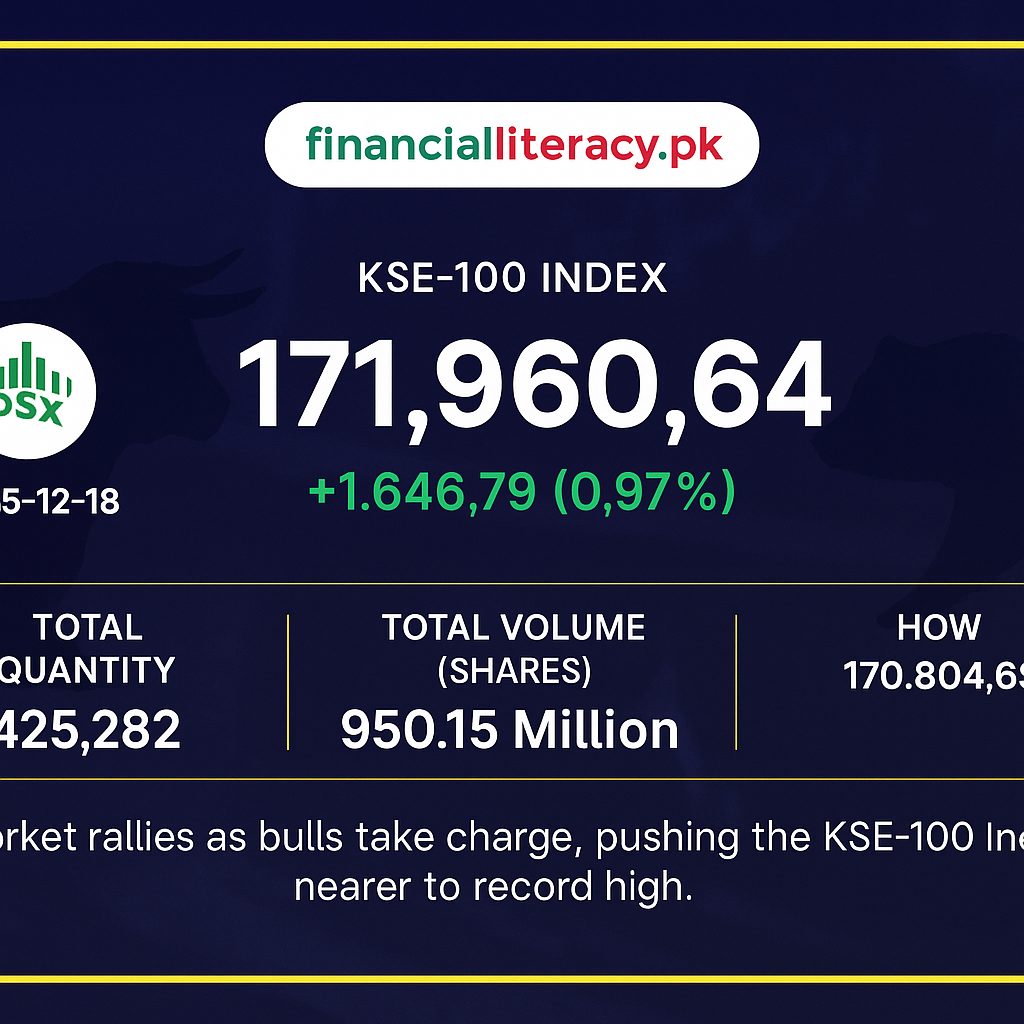 PSX Ends Day on a High Note as KSE-100 Index Climbs 1,646 Points