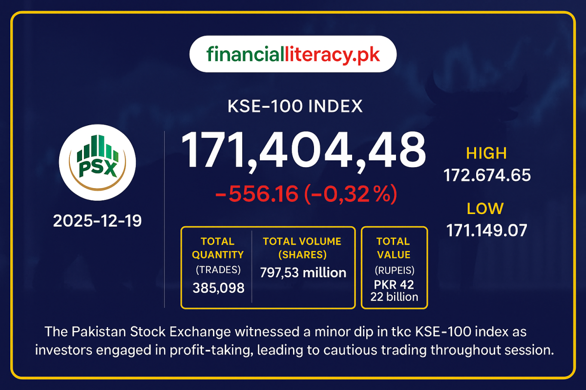 PSX Closes Lower Amid Profit-Taking, KSE-100 Dips Slightly