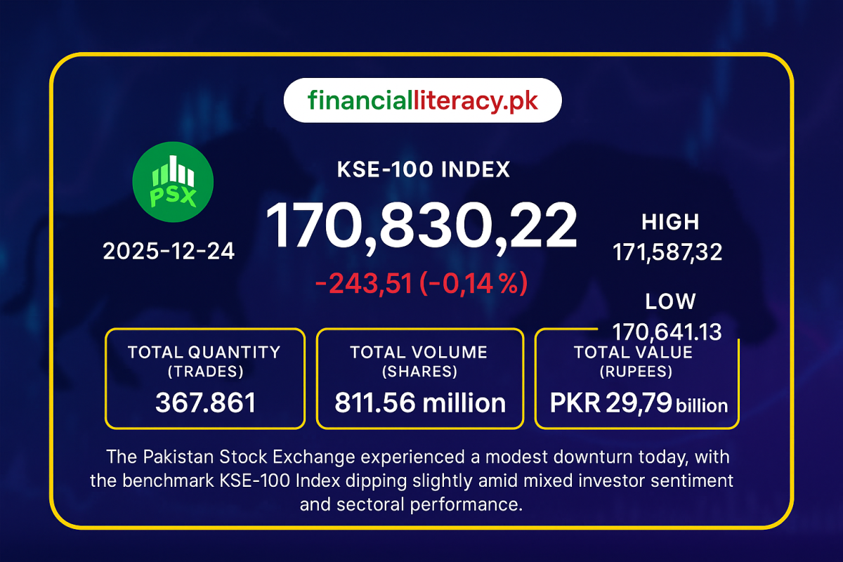 PSX Sees Mixed Trading on December 24, 2025