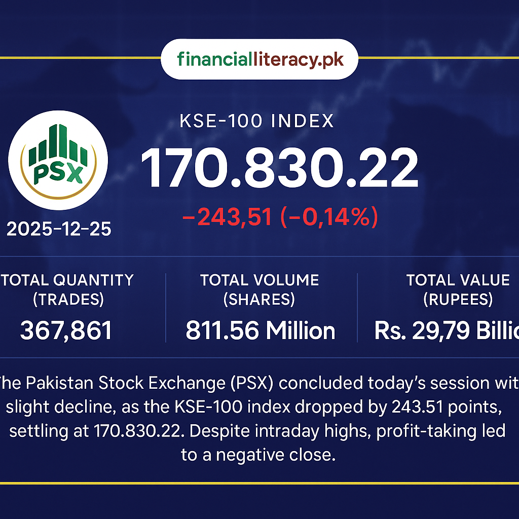 PSX Closes Lower Amid Profit-Taking: KSE-100 Index Down 243 Points