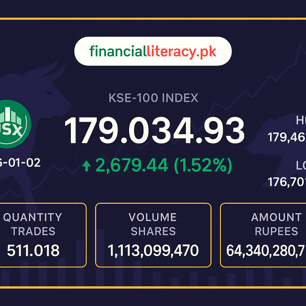 پاکستان اسٹاک مارکیٹ میں شاندار آغاز: کے ایس ای 100 انڈیکس میں 2,679 پوائنٹس کا اضافہ