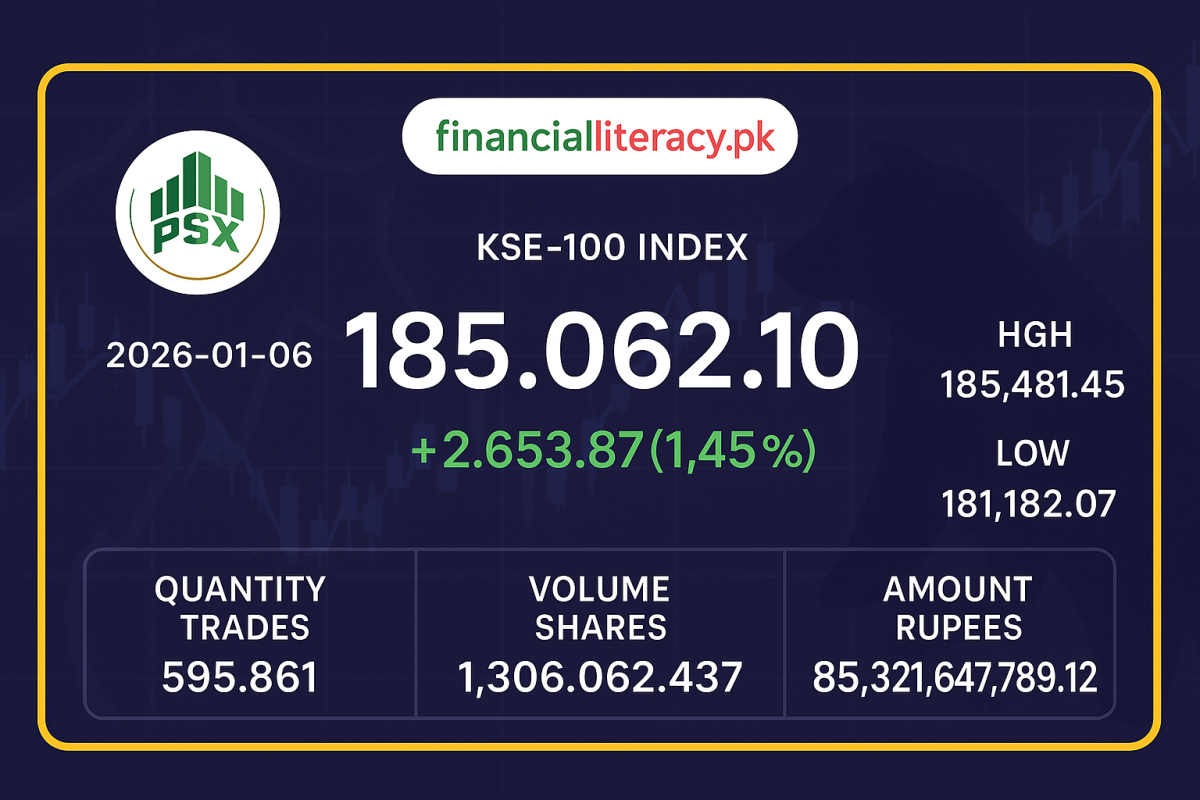 PSX میں آج کا کاروباری دن مثبت رہا، KSE-100 انڈیکس میں زبردست اضافہ