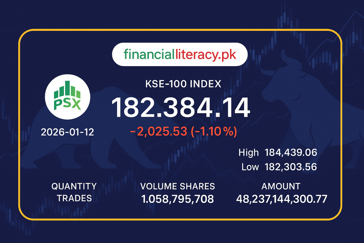 پاکستان اسٹاک مارکیٹ میں مندی کا رجحان، کے ایس ای-100 انڈیکس 2,025 پوائنٹس نیچے