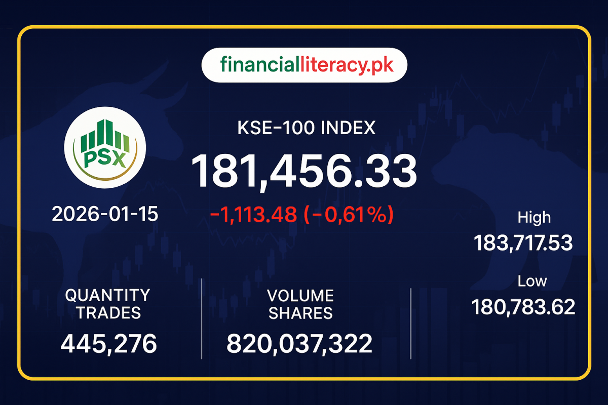 پاکستان اسٹاک ایکسچینج میں کمی، KSE-100 انڈیکس 1,113 پوائنٹس گر گیا