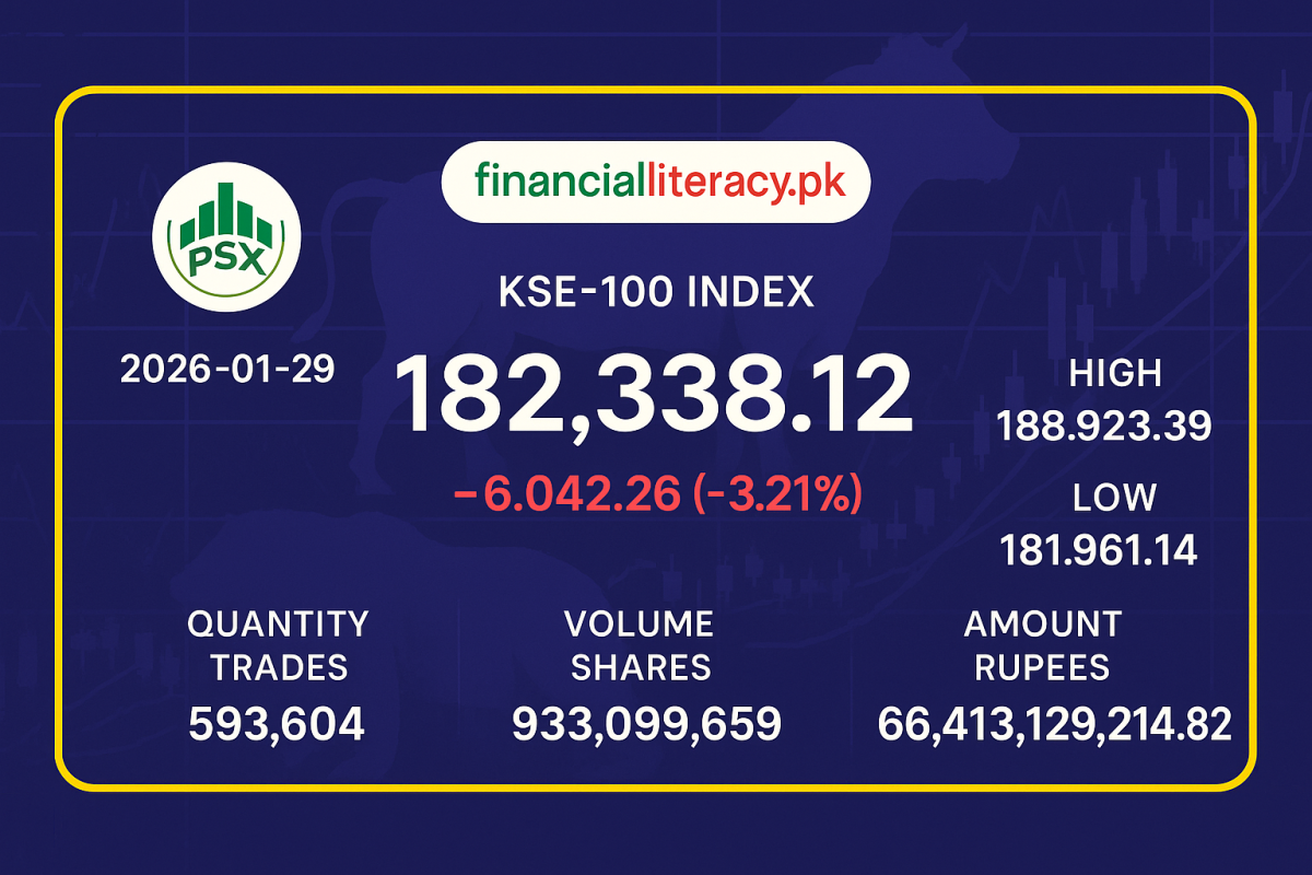 PSX میں مندی کی لہر، KSE-100 انڈیکس 6,042 پوائنٹس گر گیا